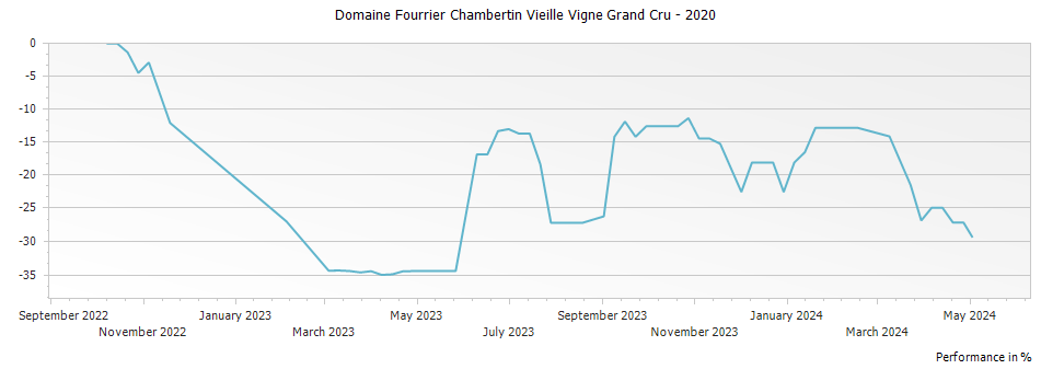 Graph for Domaine Fourrier Chambertin Vieille Vigne Grand Cru – 2020