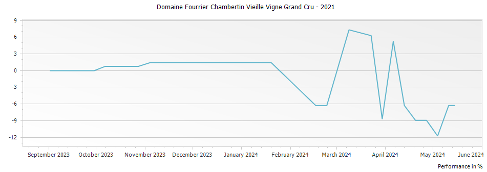 Graph for Domaine Fourrier Chambertin Vieille Vigne Grand Cru – 2021