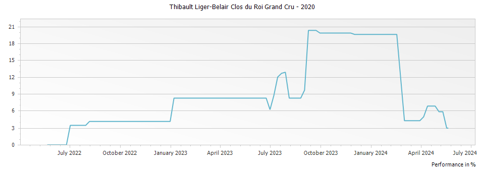Graph for Thibault Liger-Belair Clos du Roi Grand Cru – 2020
