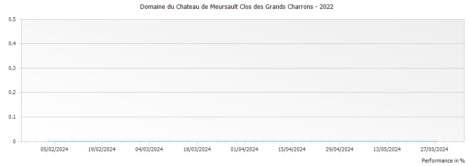 Graph for Domaine du Chateau de Meursault Clos des Grands Charrons – 2022