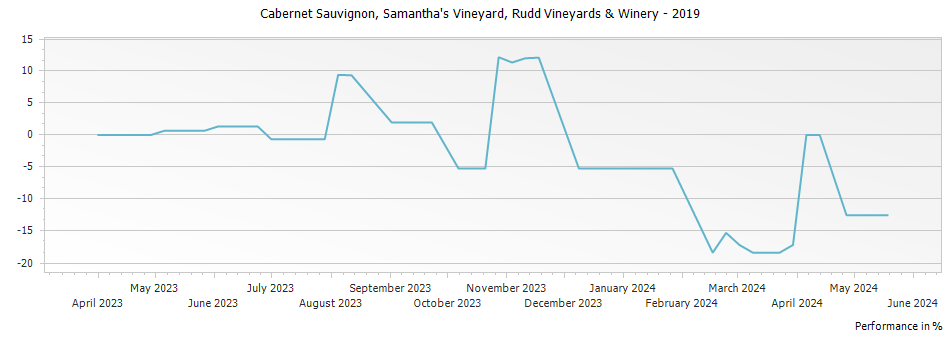 Graph for Rudd Vineyards & Winery Samantha