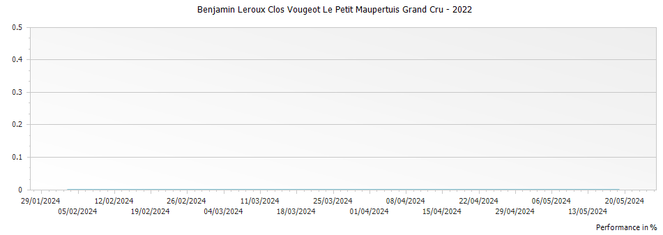 Graph for Benjamin Leroux Clos Vougeot Le Petit Maupertuis Grand Cru – 2022
