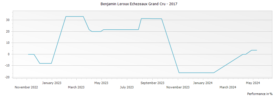 Graph for Benjamin Leroux Echezeaux Grand Cru – 2017