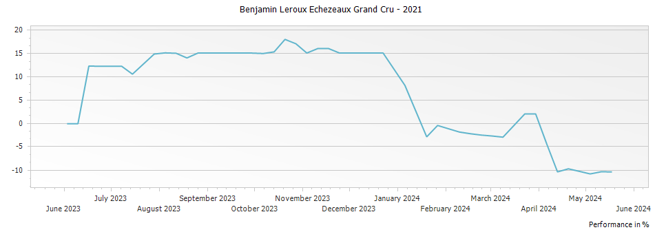 Graph for Benjamin Leroux Echezeaux Grand Cru – 2021