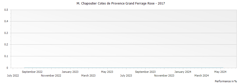 Graph for M. Chapoutier Cotes de Provence Grand Ferrage Rose – 2017