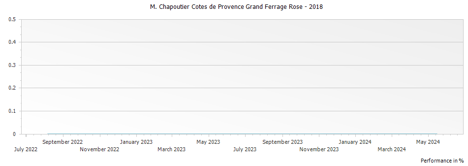 Graph for M. Chapoutier Cotes de Provence Grand Ferrage Rose – 2018
