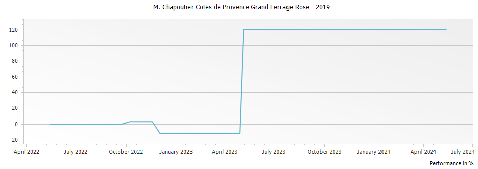 Graph for M. Chapoutier Cotes de Provence Grand Ferrage Rose – 2019