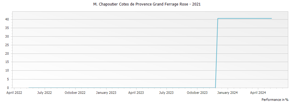 Graph for M. Chapoutier Cotes de Provence Grand Ferrage Rose – 2021