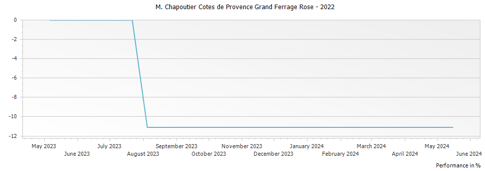 Graph for M. Chapoutier Cotes de Provence Grand Ferrage Rose – 2022