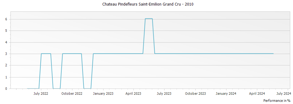 Graph for Chateau Pindefleurs Saint-Emilion Grand Cru – 2010