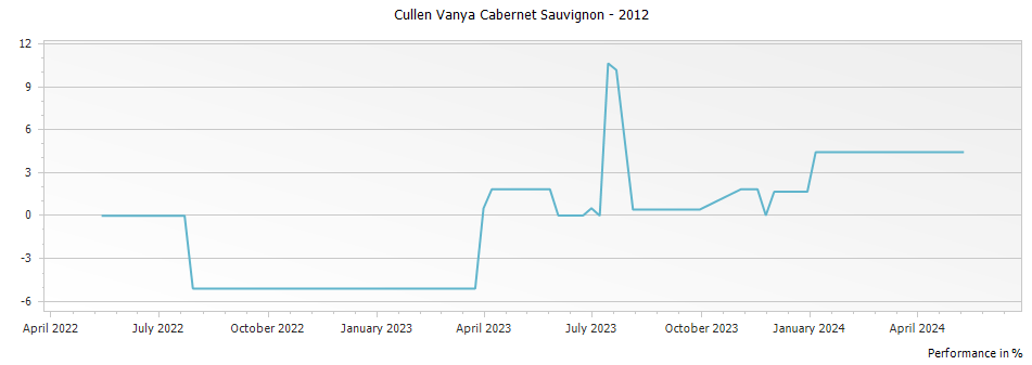 Graph for Cullen Vanya Cabernet Sauvignon – 2012