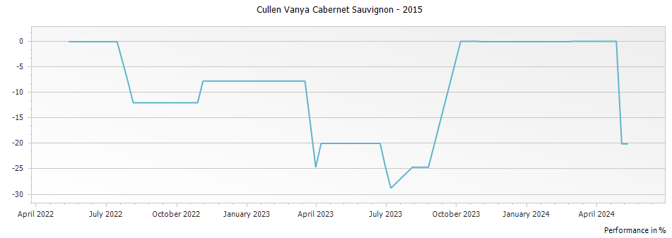 Graph for Cullen Vanya Cabernet Sauvignon – 2015
