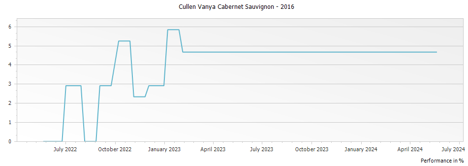 Graph for Cullen Vanya Cabernet Sauvignon – 2016
