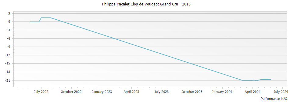Graph for Philippe Pacalet Clos de Vougeot Grand Cru – 2015