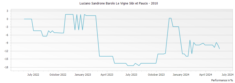 Graph for Luciano Sandrone Barolo Le Vigne Sibi et Paucis – 2010