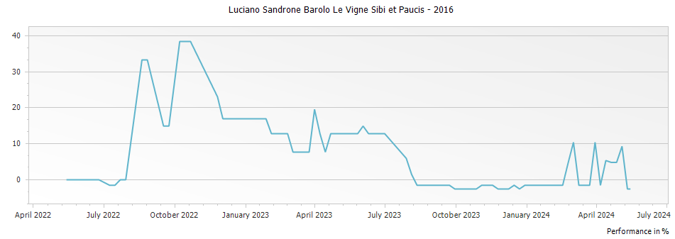 Graph for Luciano Sandrone Barolo Le Vigne Sibi et Paucis – 2016
