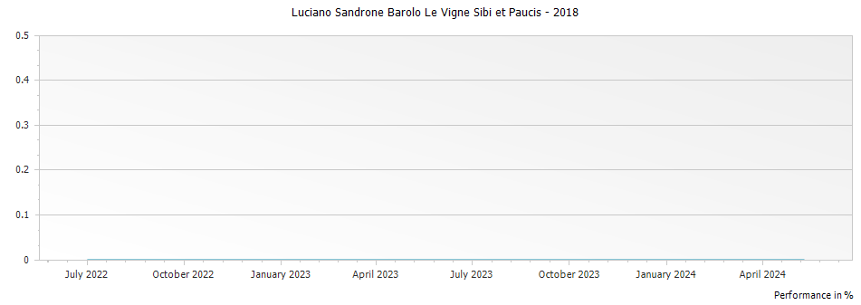 Graph for Luciano Sandrone Barolo Le Vigne Sibi et Paucis – 2018