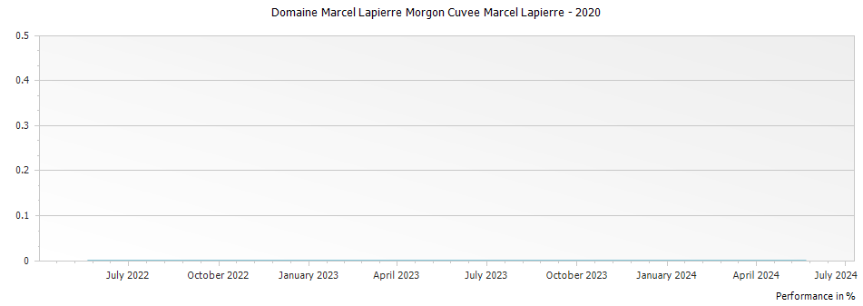 Graph for Domaine Marcel Lapierre Morgon Cuvee Marcel Lapierre – 2020