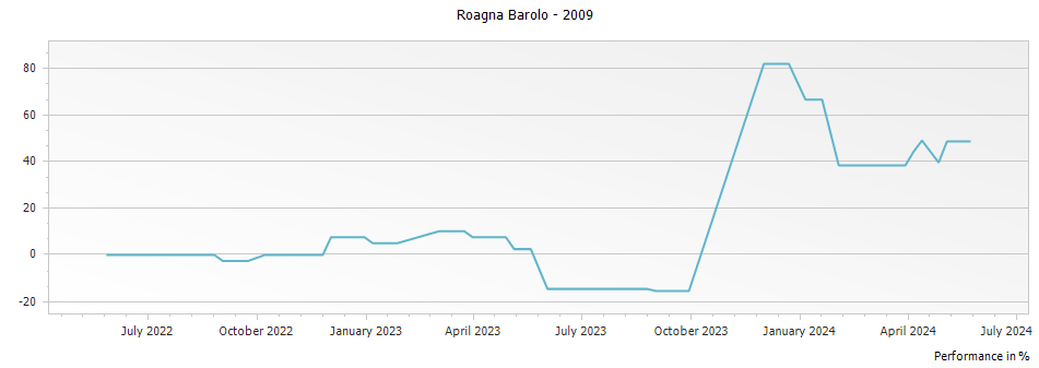 Graph for Roagna Barolo – 2009