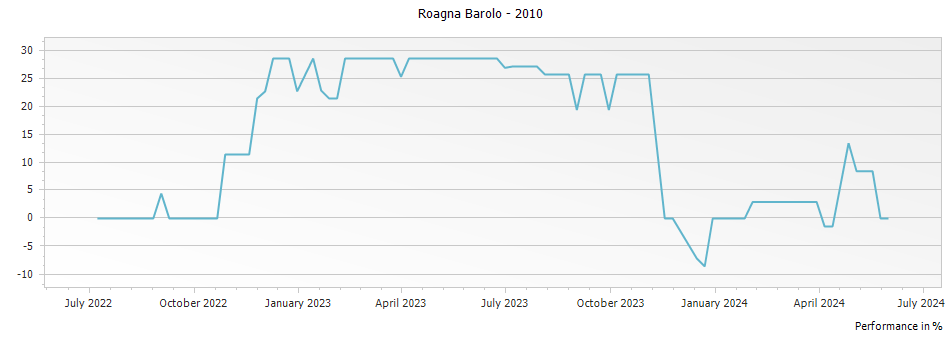 Graph for Roagna Barolo – 2010