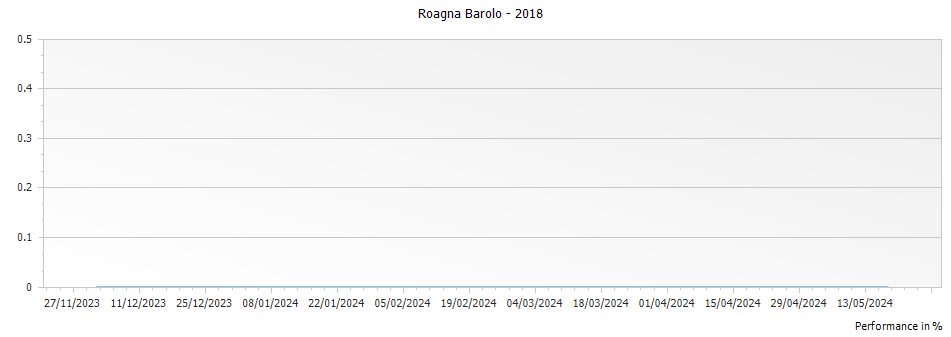 Graph for Roagna Barolo – 2018