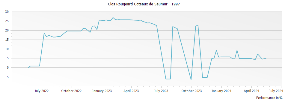 Graph for Clos Rougeard Coteaux de Saumur – 1997