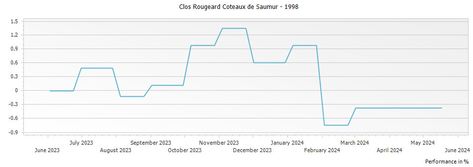 Graph for Clos Rougeard Coteaux de Saumur – 1998