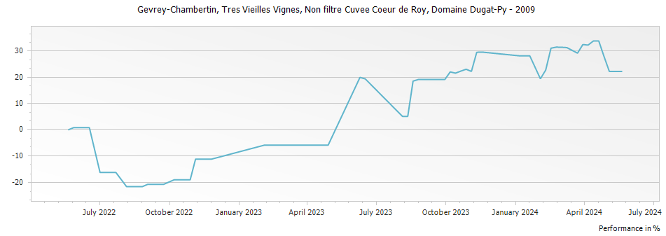 Graph for Domaine Dugat-Py 