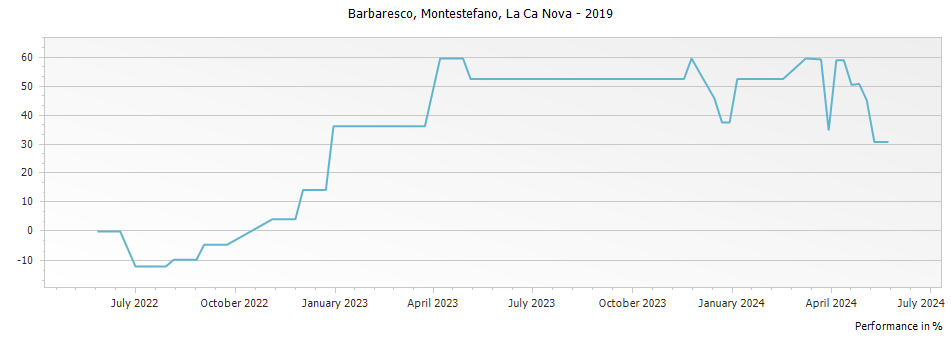 Graph for La Ca Nova Barbaresco Montestefano – 2019