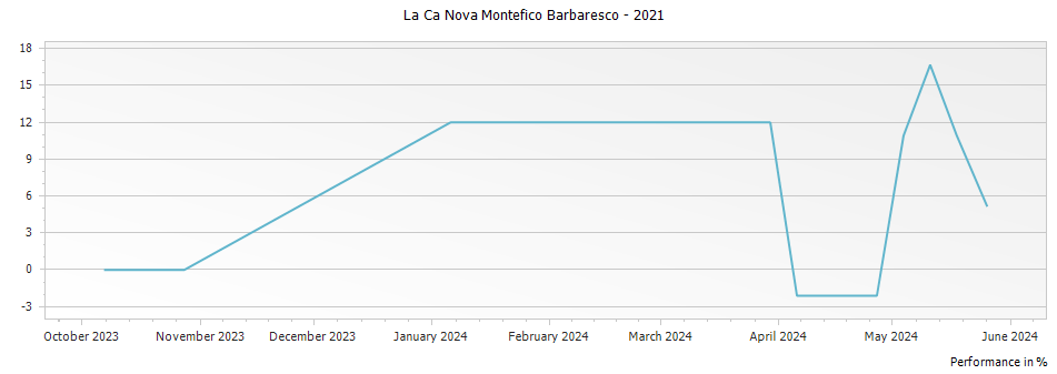 Graph for La Ca Nova Montefico Barbaresco – 2021
