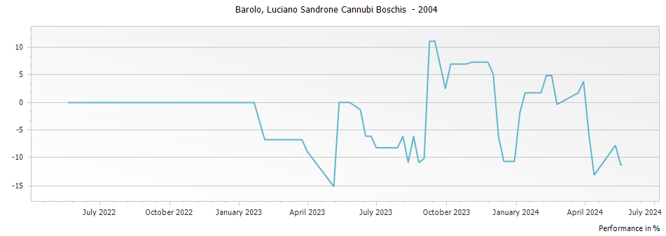 Graph for Luciano Sandrone Cannubi Boschis Sibi et Paucis Barolo DOCG – 2004