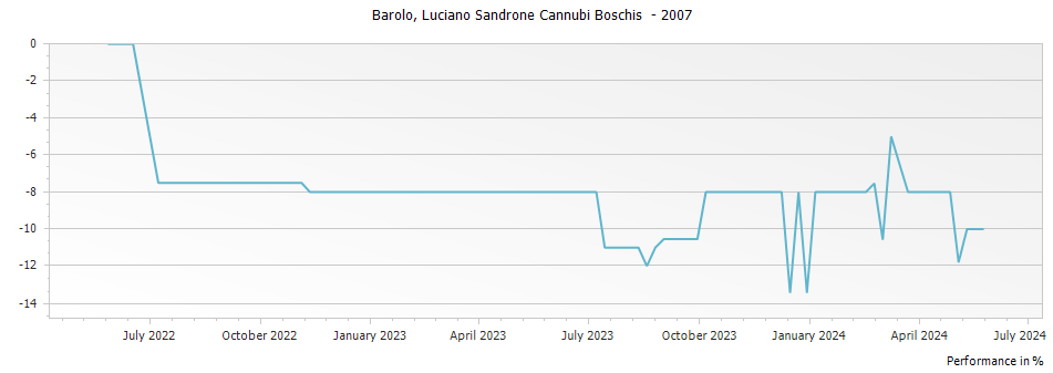 Graph for Luciano Sandrone Cannubi Boschis Sibi et Paucis Barolo DOCG – 2007