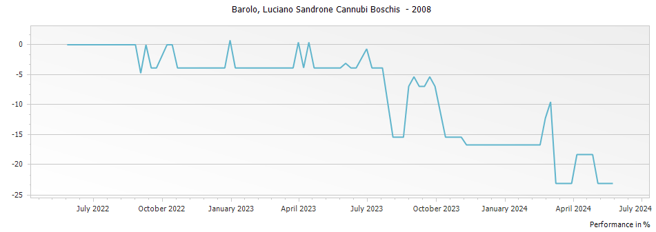 Graph for Luciano Sandrone Cannubi Boschis Sibi et Paucis Barolo DOCG – 2008