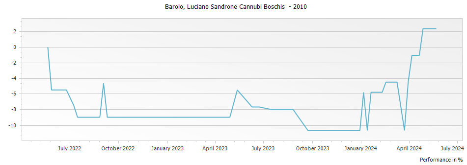 Graph for Luciano Sandrone Cannubi Boschis Sibi et Paucis Barolo DOCG – 2010