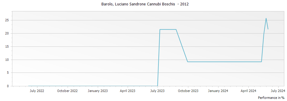 Graph for Luciano Sandrone Cannubi Boschis Sibi et Paucis Barolo DOCG – 2012