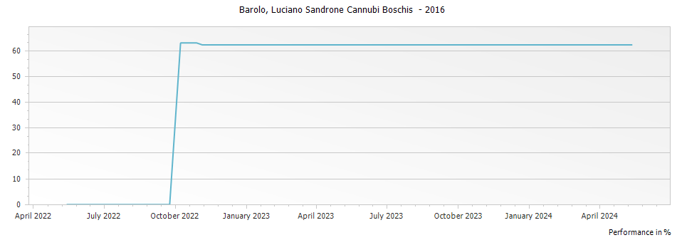Graph for Luciano Sandrone Cannubi Boschis Sibi et Paucis Barolo DOCG – 2016