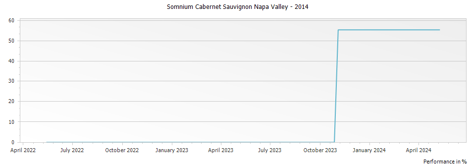 Graph for Somnium Cabernet Sauvignon Napa Valley – 2014