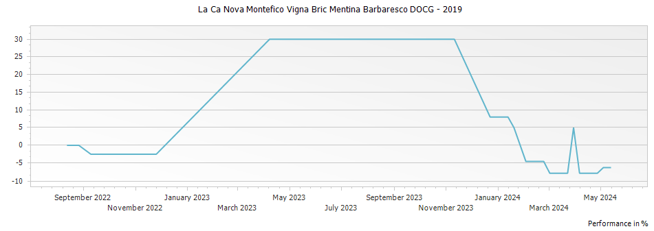 Graph for La Ca Nova Montefico Vigna Bric Mentina Barbaresco DOCG – 2019