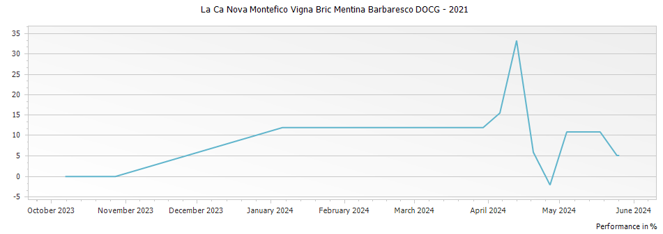 Graph for La Ca Nova Montefico Vigna Bric Mentina Barbaresco DOCG – 2021