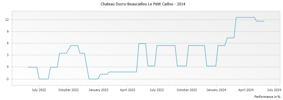 Graph for Chateau Ducru-Beaucaillou Le Petit Caillou – 2014