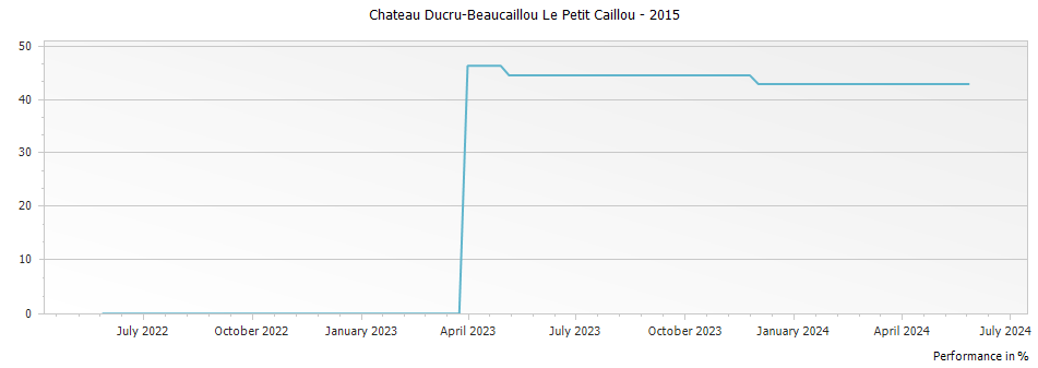 Graph for Chateau Ducru-Beaucaillou Le Petit Caillou – 2015