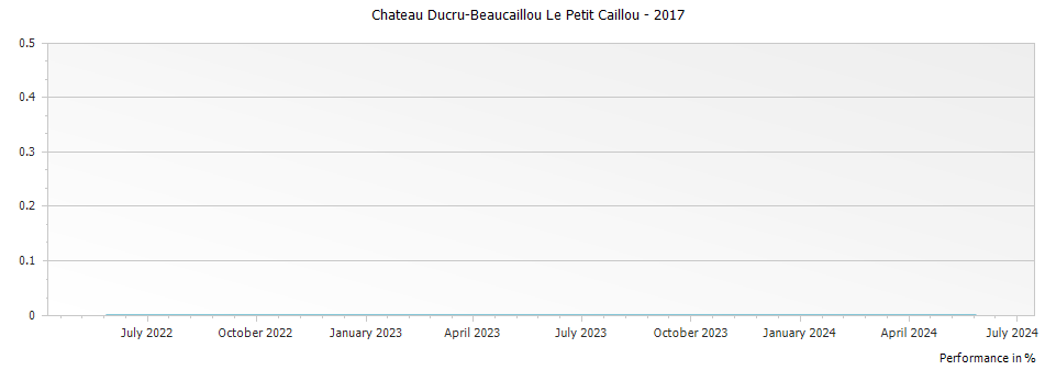 Graph for Chateau Ducru-Beaucaillou Le Petit Caillou – 2017