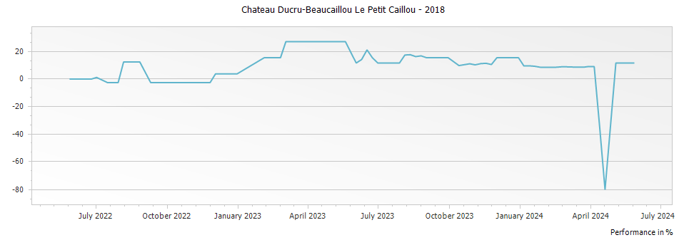 Graph for Chateau Ducru-Beaucaillou Le Petit Caillou – 2018