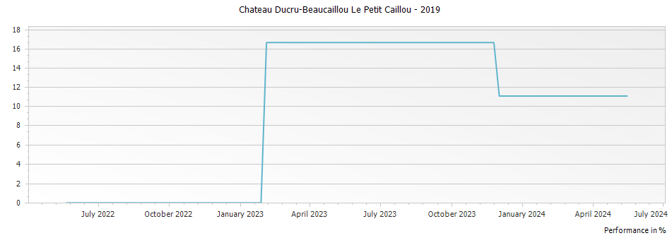 Graph for Chateau Ducru-Beaucaillou Le Petit Caillou – 2019