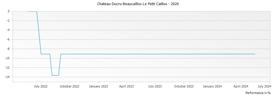 Graph for Chateau Ducru-Beaucaillou Le Petit Caillou – 2020