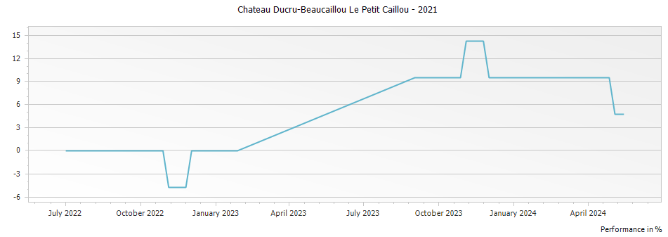 Graph for Chateau Ducru-Beaucaillou Le Petit Caillou – 2021