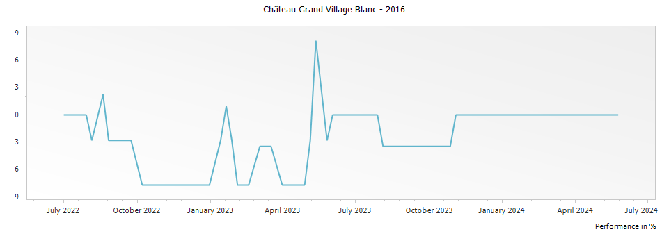 Graph for Chateau Grand Village Blanc – 2016