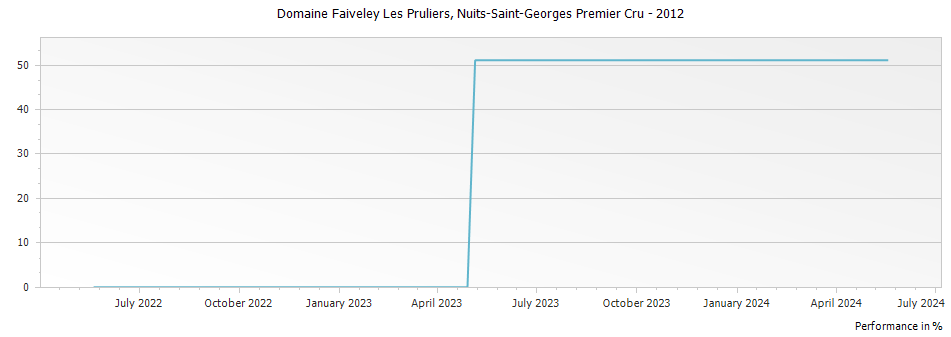 Graph for Domaine Faiveley Les Pruliers, Nuits-Saint-Georges Premier Cru – 2012