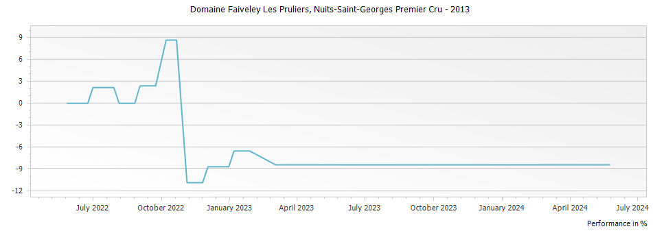 Graph for Domaine Faiveley Les Pruliers, Nuits-Saint-Georges Premier Cru – 2013