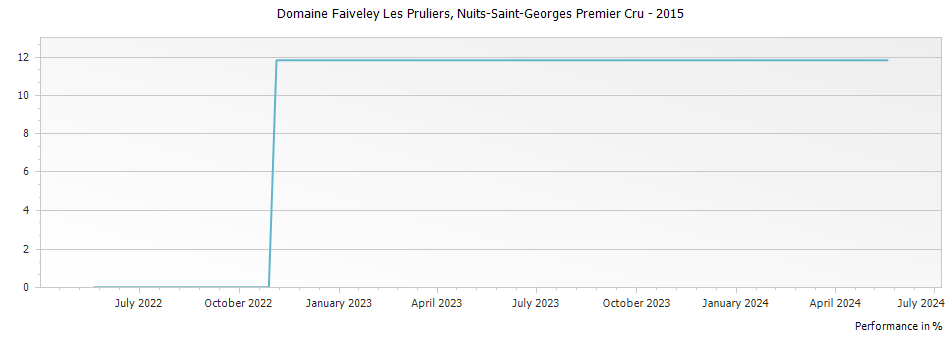Graph for Domaine Faiveley Les Pruliers, Nuits-Saint-Georges Premier Cru – 2015